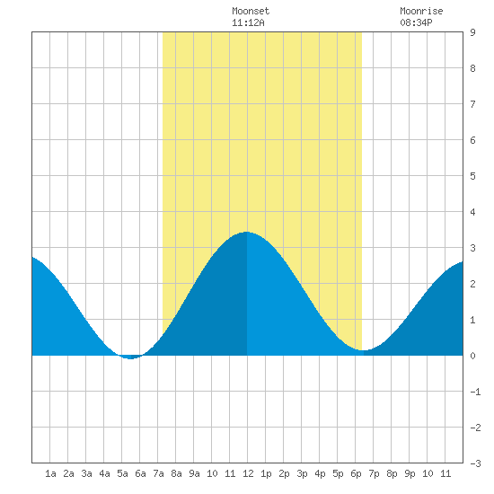 Sewells Point tide chart for Sunday, October 20, 2024