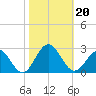 Sewells Point tide chart for Sunday, October 20, 2024