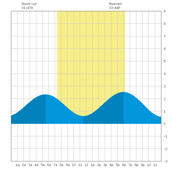 Sewells Point tide chart for Saturday, October 26, 2024