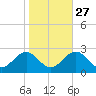 Sewells Point tide chart for Sunday, October 27, 2024
