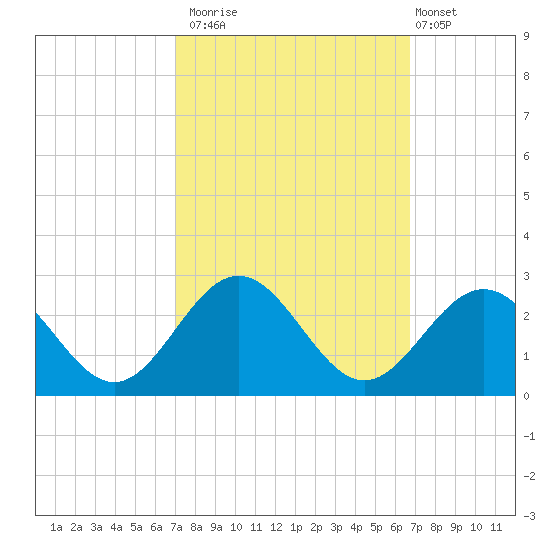 Sewells Point tide chart for Thursday, October 3, 2024