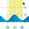 Sewells Point tide chart for Sunday, October 6, 2024