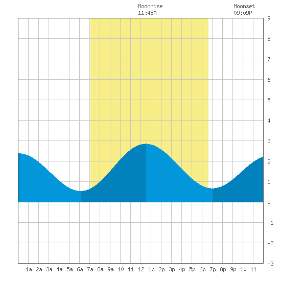 Sewells Point tide chart for Monday, October 7, 2024