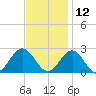 Sewells Point tide chart for Tuesday, November 12, 2024