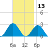 Sewells Point tide chart for Wednesday, November 13, 2024