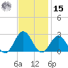Sewells Point tide chart for Friday, November 15, 2024