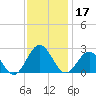 Sewells Point tide chart for Sunday, November 17, 2024