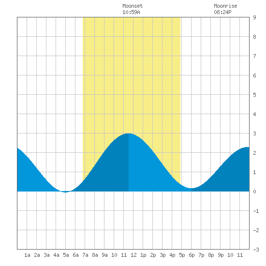 Sewells Point tide chart for Tuesday, November 19, 2024