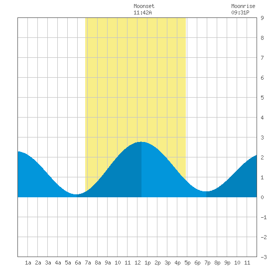 Sewells Point tide chart for Wednesday, November 20, 2024