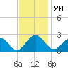 Sewells Point tide chart for Wednesday, November 20, 2024