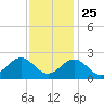 Sewells Point tide chart for Monday, November 25, 2024