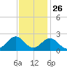 Sewells Point tide chart for Tuesday, November 26, 2024