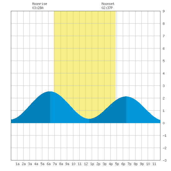 Sewells Point tide chart for Wednesday, November 27, 2024