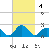 Sewells Point tide chart for Monday, November 4, 2024