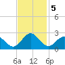 Sewells Point tide chart for Tuesday, November 5, 2024