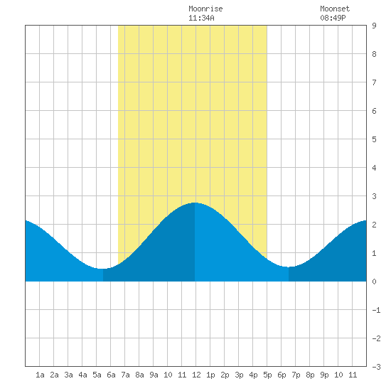 Sewells Point tide chart for Wednesday, November 6, 2024