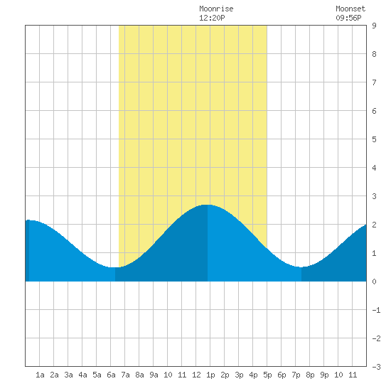 Sewells Point tide chart for Thursday, November 7, 2024