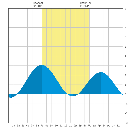 Sewells Point tide chart for Friday, December 13, 2024