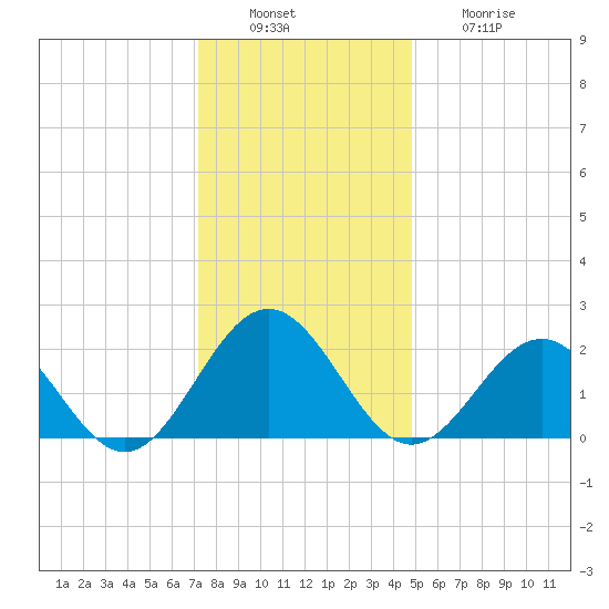Sewells Point tide chart for Tuesday, December 17, 2024
