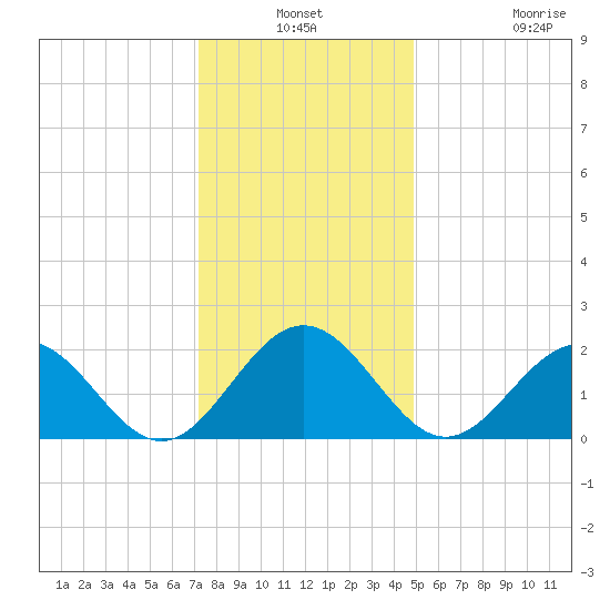 Sewells Point tide chart for Thursday, December 19, 2024