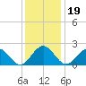 Sewells Point tide chart for Thursday, December 19, 2024