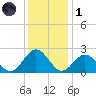 Sewells Point tide chart for Sunday, December 1, 2024