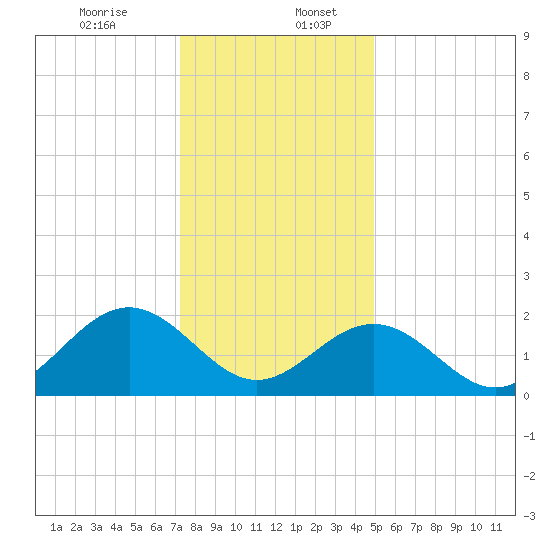 Sewells Point tide chart for Wednesday, December 25, 2024