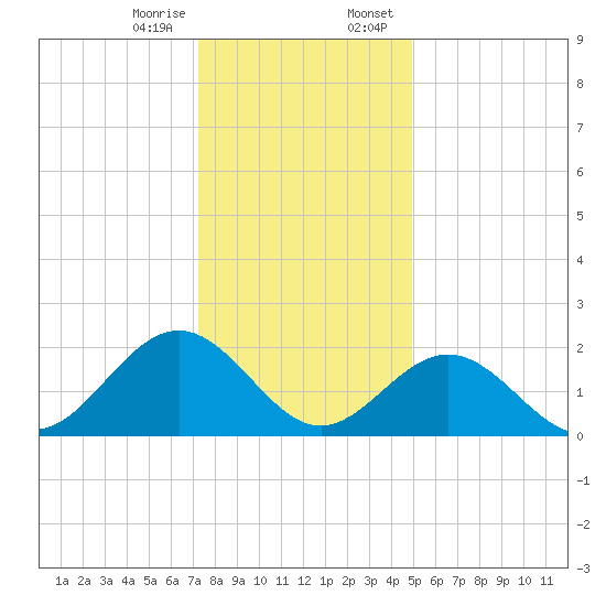 Sewells Point tide chart for Friday, December 27, 2024