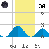 Sewells Point tide chart for Monday, December 30, 2024