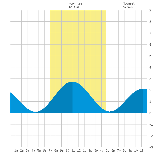Sewells Point tide chart for Wednesday, December 4, 2024