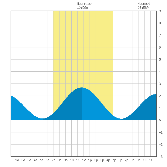 Sewells Point tide chart for Thursday, December 5, 2024