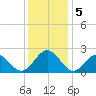 Sewells Point tide chart for Thursday, December 5, 2024