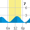 Sewells Point tide chart for Saturday, December 7, 2024