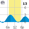 Sewells Point tide chart for Monday, January 13, 2025
