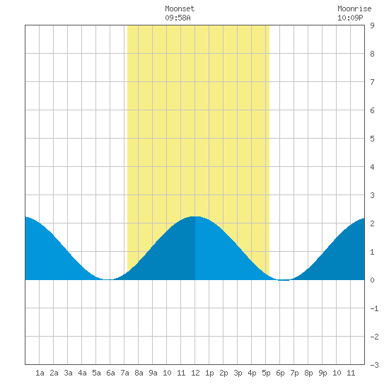 Sewells Point tide chart for Saturday, January 18, 2025