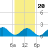 Sewells Point tide chart for Monday, January 20, 2025