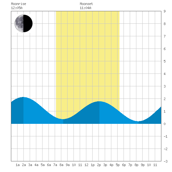 Sewells Point tide chart for Tuesday, January 21, 2025