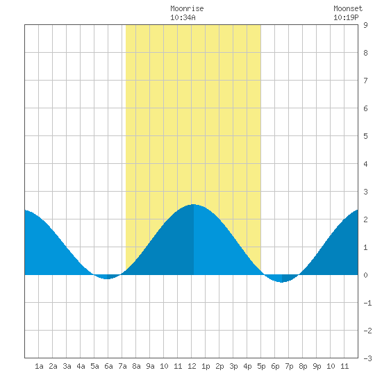 Sewells Point tide chart for Saturday, January 4, 2025