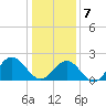 Sewells Point tide chart for Tuesday, January 7, 2025