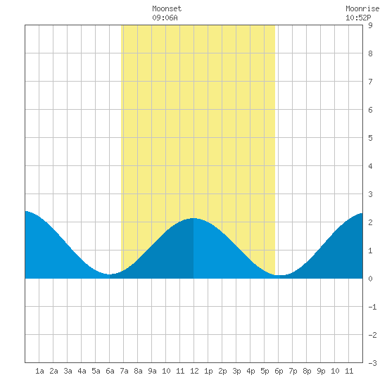 Sewells Point tide chart for Monday, February 17, 2025