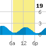 Sewells Point tide chart for Wednesday, February 19, 2025