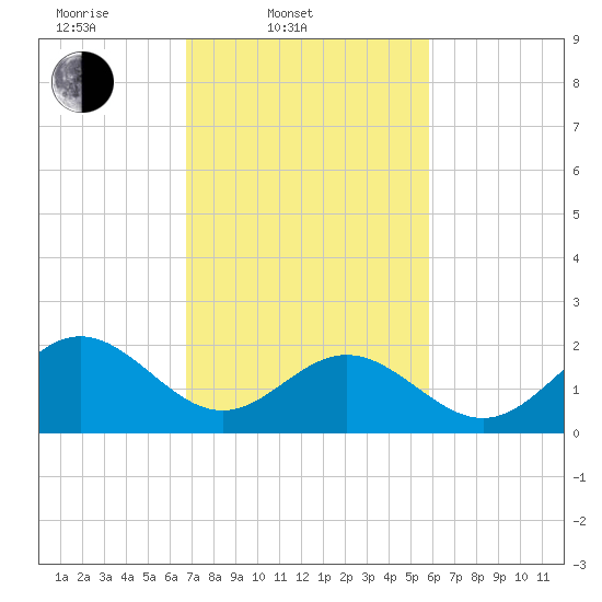 Sewells Point tide chart for Thursday, February 20, 2025