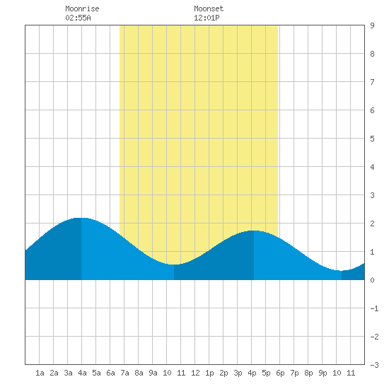 Sewells Point tide chart for Saturday, February 22, 2025