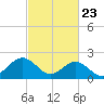 Sewells Point tide chart for Sunday, February 23, 2025