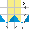 Sewells Point tide chart for Sunday, February 2, 2025