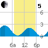 Sewells Point tide chart for Wednesday, February 5, 2025