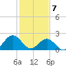 Sewells Point tide chart for Friday, February 7, 2025
