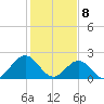 Sewells Point tide chart for Saturday, February 8, 2025