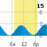 Sewells Point tide chart for Saturday, March 15, 2025