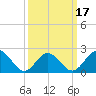 Sewells Point tide chart for Monday, March 17, 2025